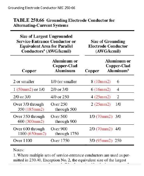 NEC 250.66 Requirements